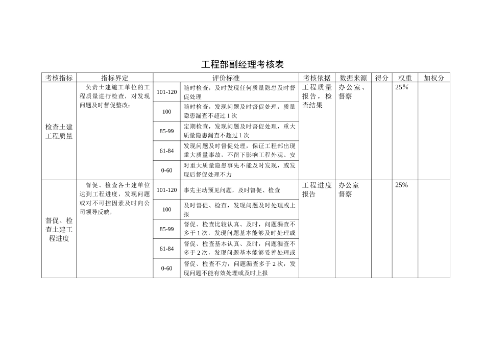 某咨询—某房地产工程部业绩考核表1205(黄)_第1页