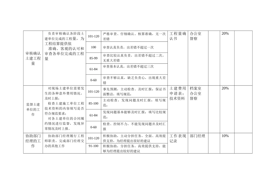某咨询—某房地产工程部业绩考核表1205(黄)_第2页