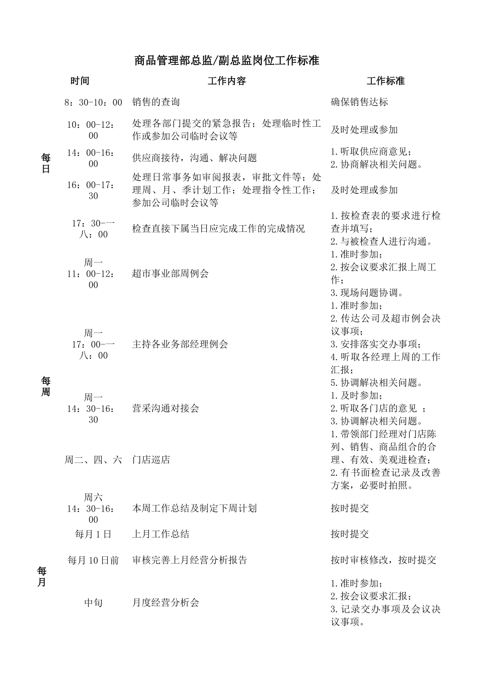 超市事业部岗位工作标准商品管理部_第2页