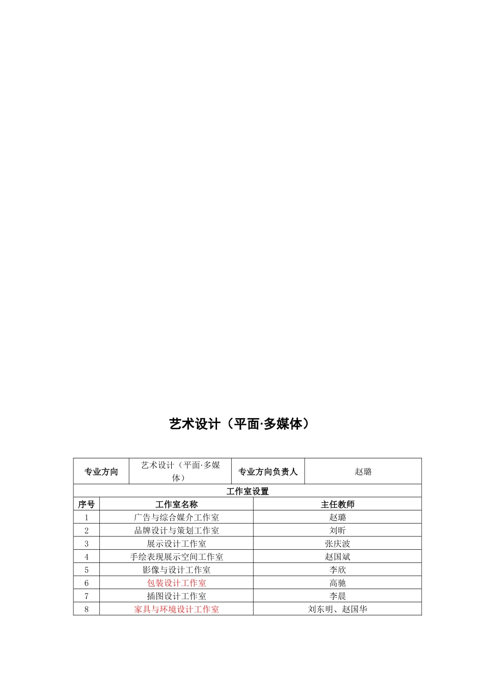 某学院大连校区专业方向招生计划表_第2页