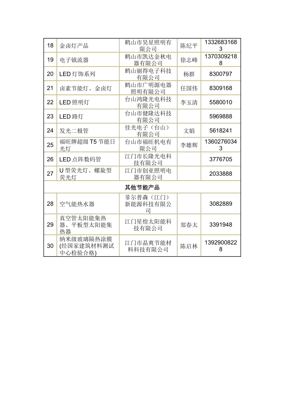 江门市节能产品目录（第一批）_第3页