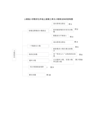 小数除法知识结构图