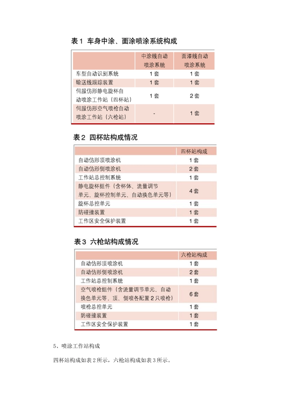 汽车车身自动喷涂解决方案_第3页