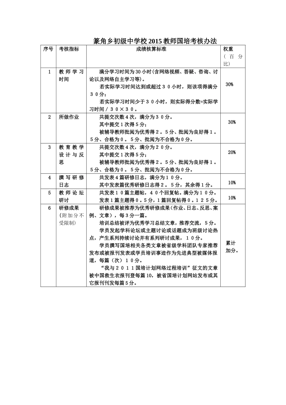 篆角乡初级中学校国培考核办法_第1页