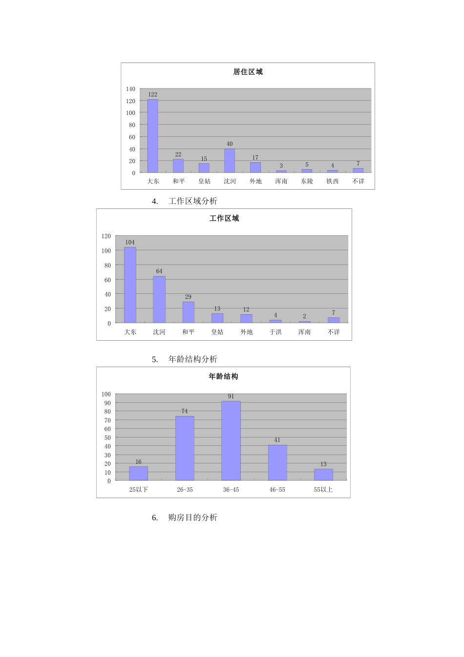某楼盘开盘成交与未成交客户分析（ 11）_第2页