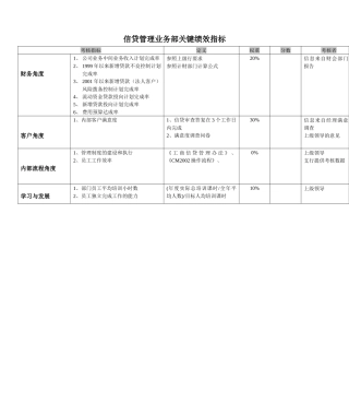 某银行信贷管理业务部关键绩效指标