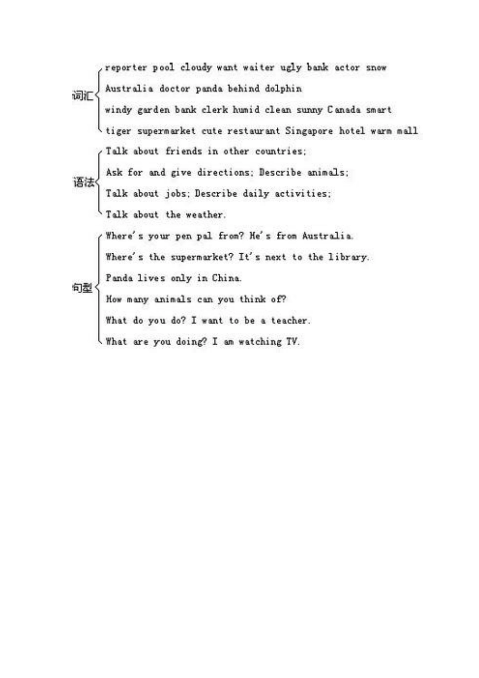 英语知识结构图_第1页