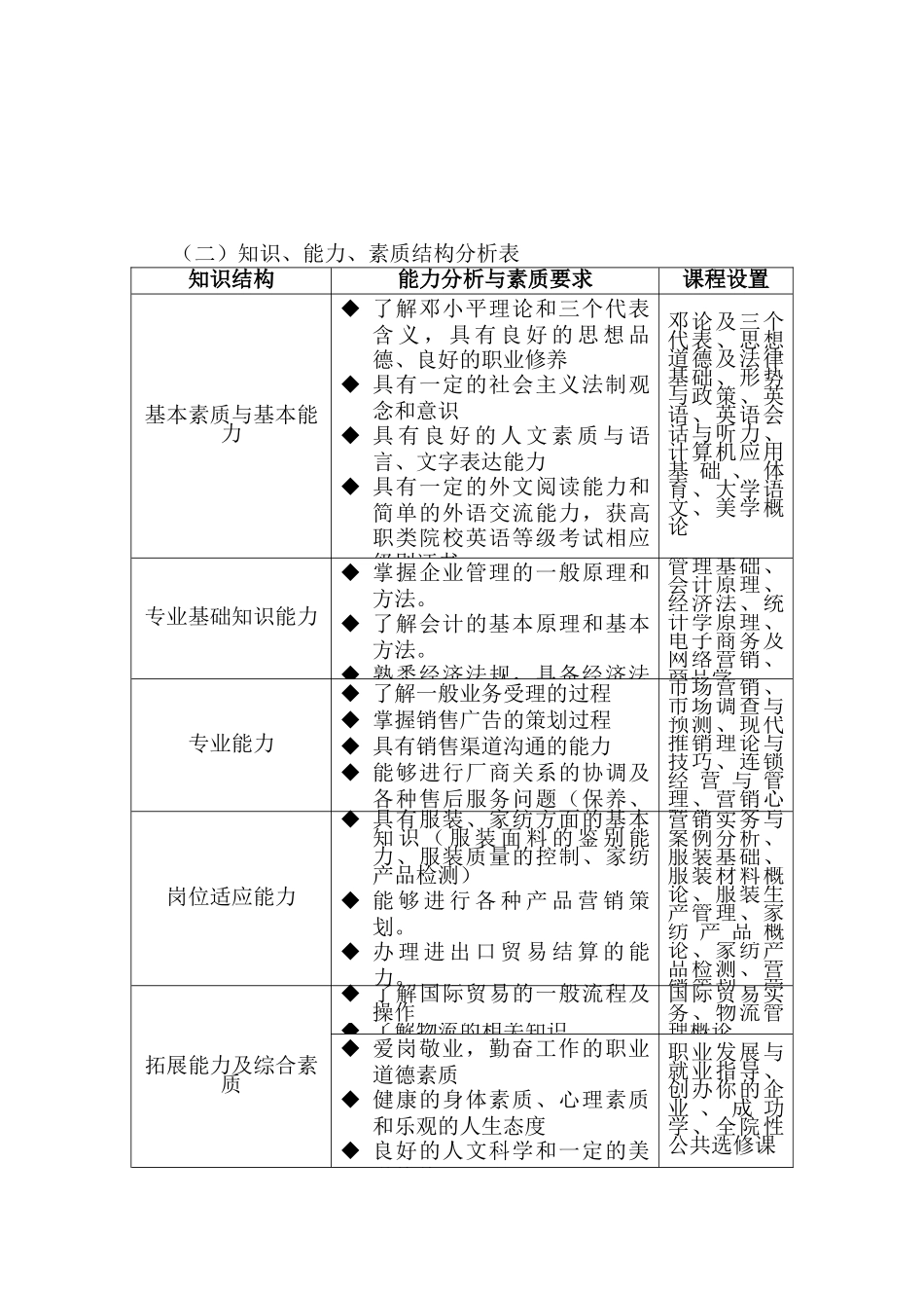 级市场营销专业培养计划_第3页