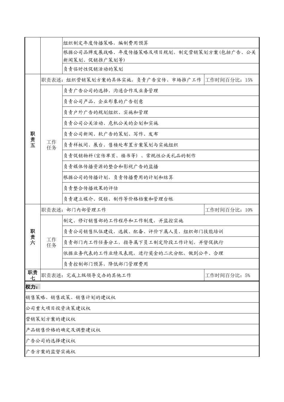 某集团置业公司销售部总经理职务说明书_第2页