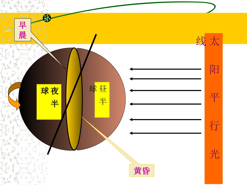 七年级地理上册_第一章第二节《地球的运动》_第3页