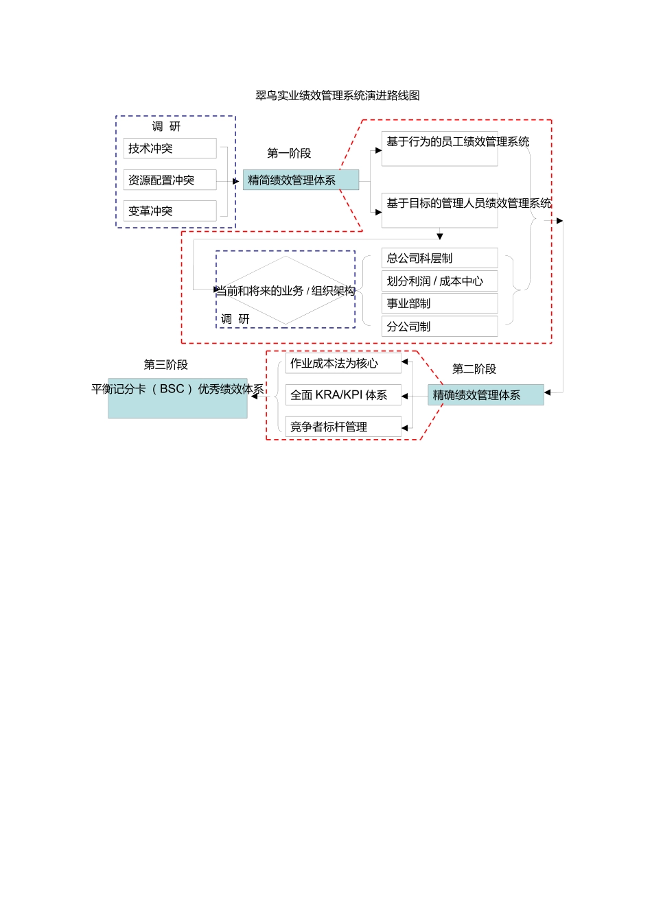 翠鸟实业绩效管理系统咨询建议(1)_第3页