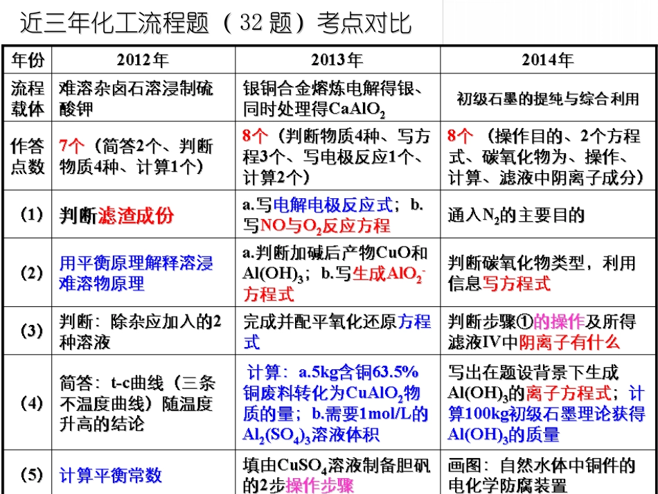 （公开课）无机化工流程题的解题策略_第2页