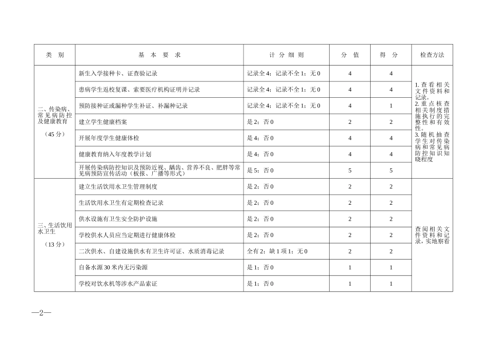 食品安全卫生检查表_第2页