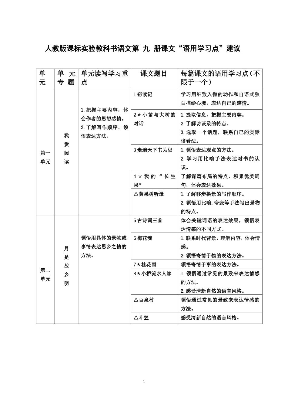人教版五年级上册语文语用教学点建议（转载）_第1页