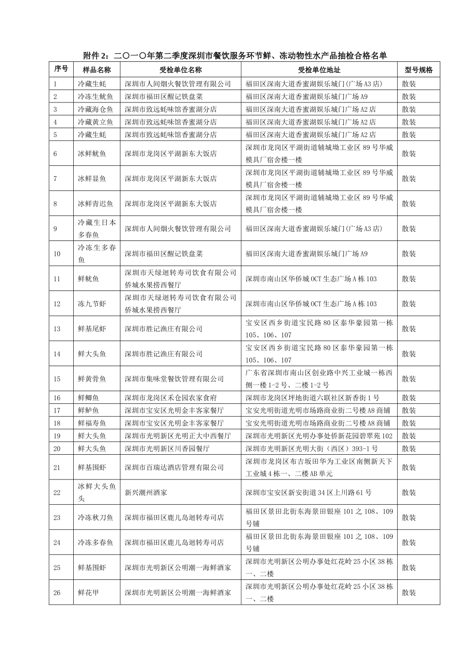 附件2：二一年第二季度深圳市餐饮服务环节鲜、冻动物性水产品抽_第1页