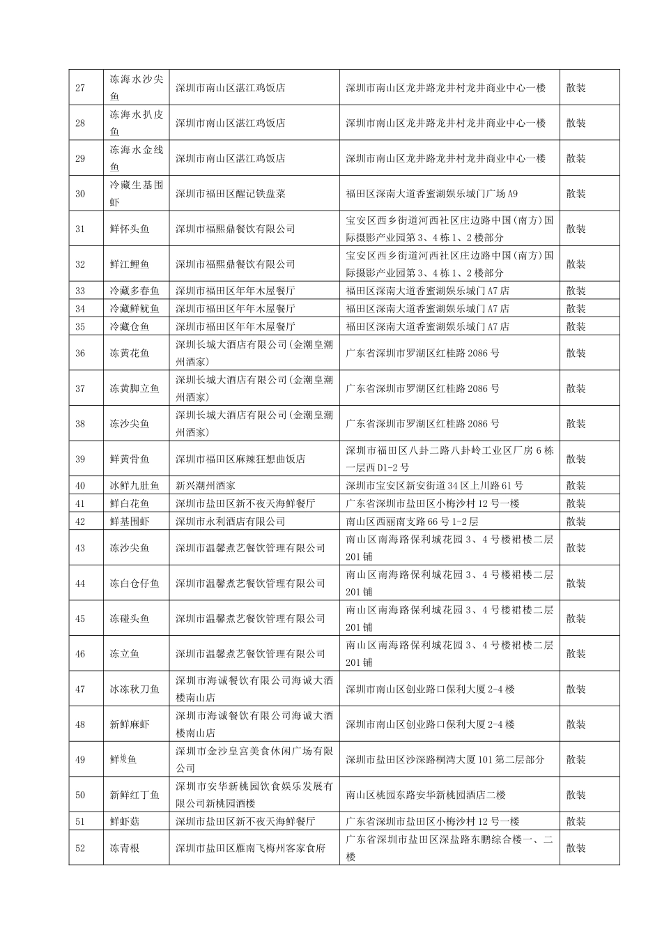 附件2：二一年第二季度深圳市餐饮服务环节鲜、冻动物性水产品抽_第2页
