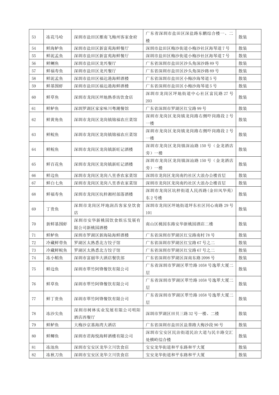 附件2：二一年第二季度深圳市餐饮服务环节鲜、冻动物性水产品抽_第3页