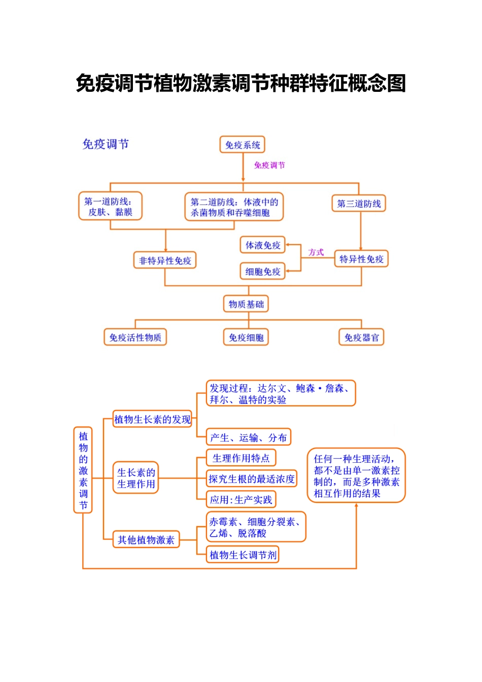 免疫调节植物激素调节种群特征概念图_第1页