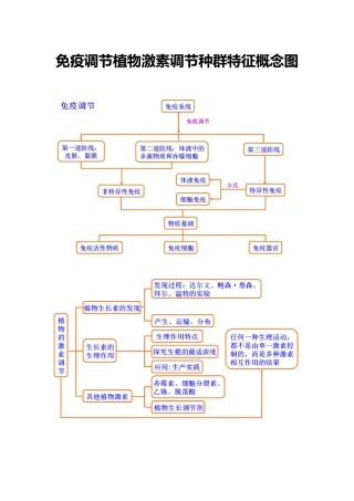 免疫调节植物激素调节种群特征概念图