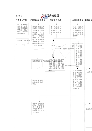 门店送货流程图