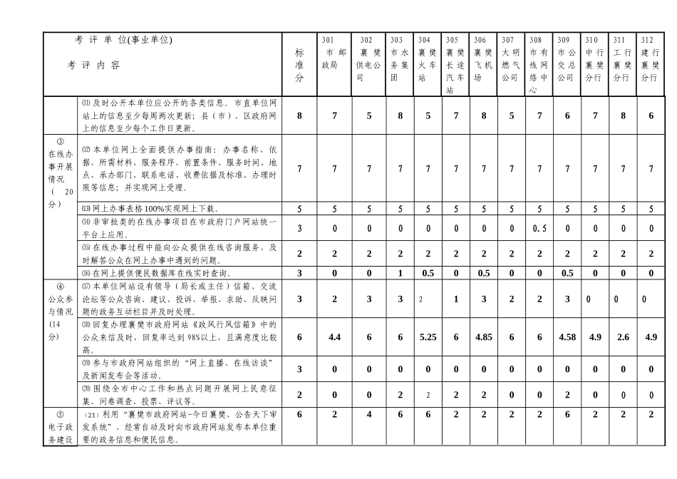 表三公共服务单位电子政务考核_第2页
