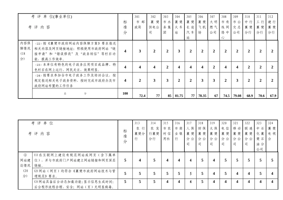 表三公共服务单位电子政务考核_第3页
