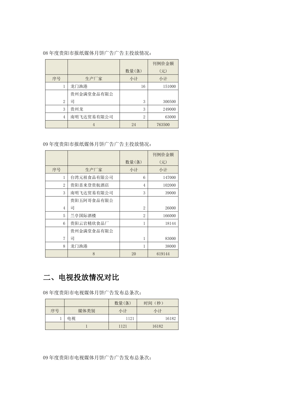 贵阳市月饼广告投放数据对比分析_第2页
