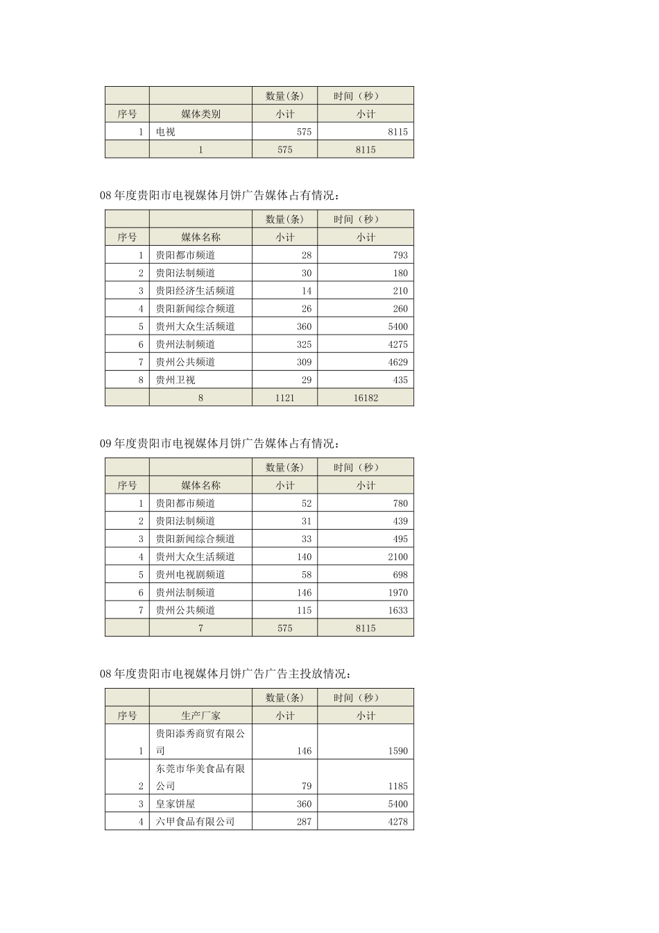 贵阳市月饼广告投放数据对比分析_第3页