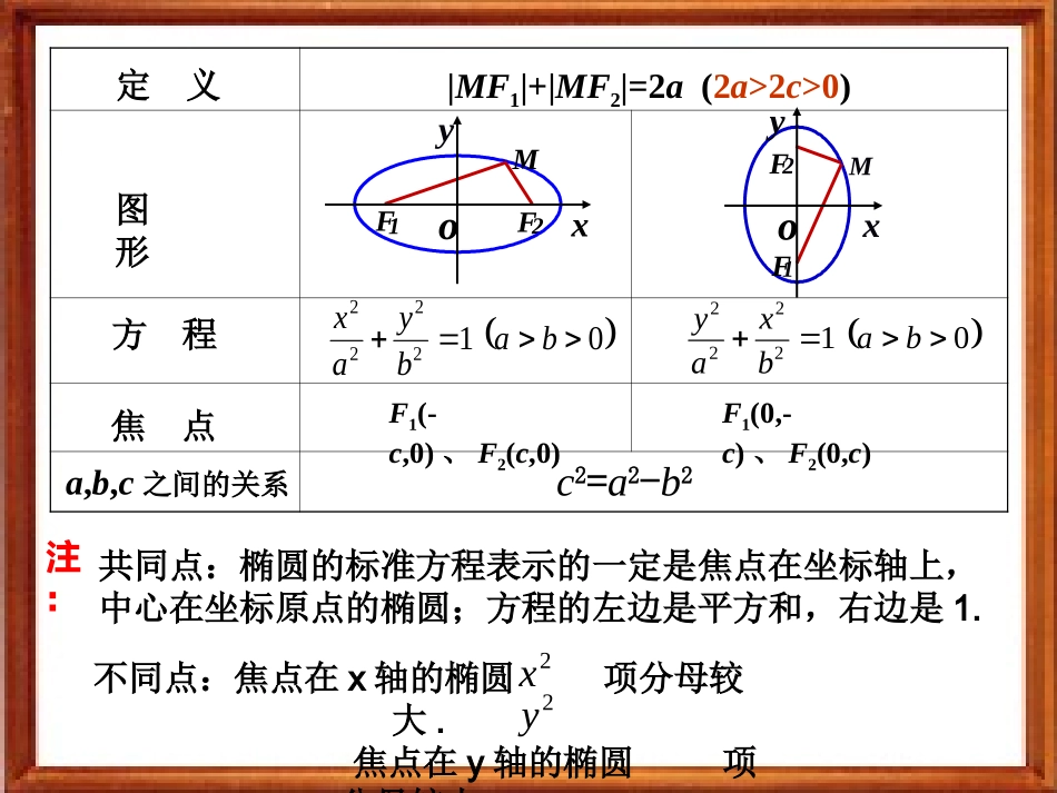 椭圆及其标准方程课件_第3页