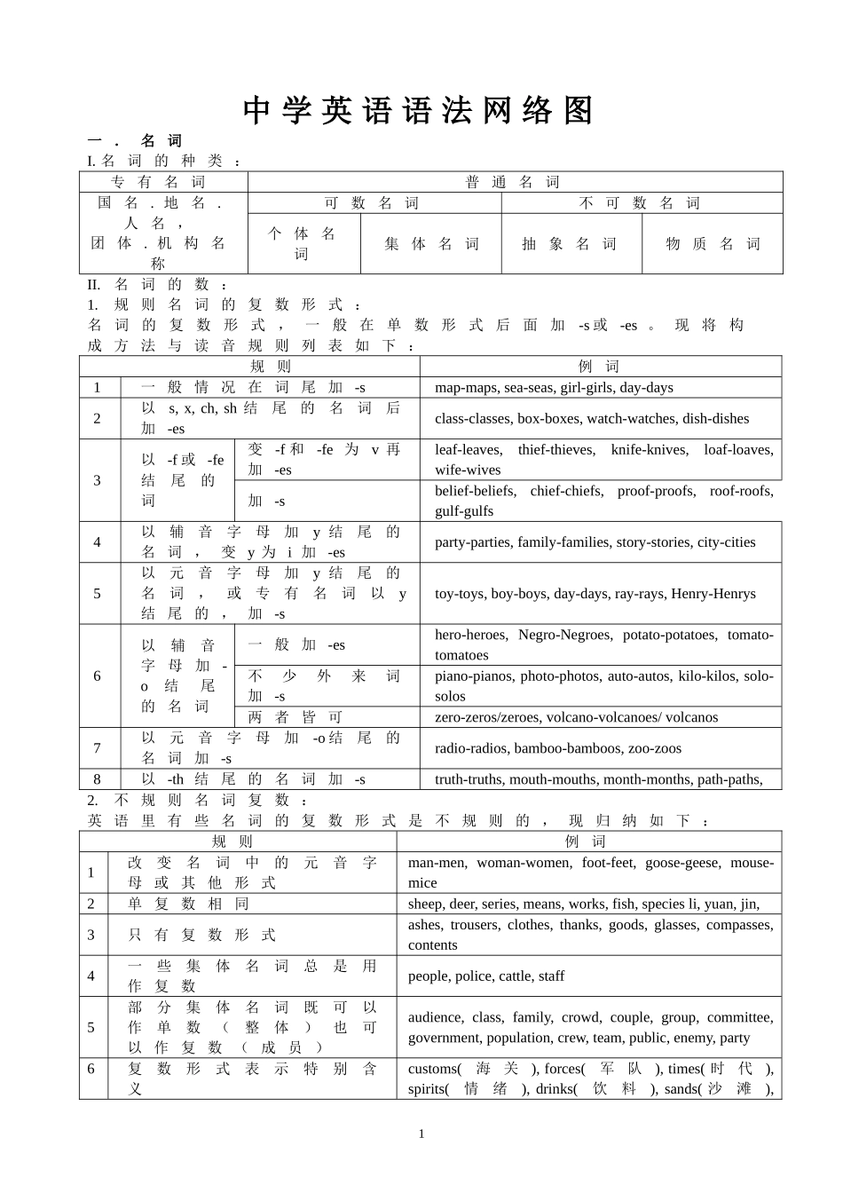 怎样记初中英语语法_第1页
