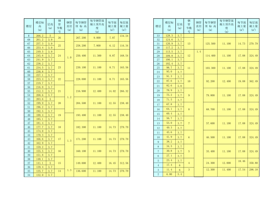 钢管柱砼施工方案_第2页