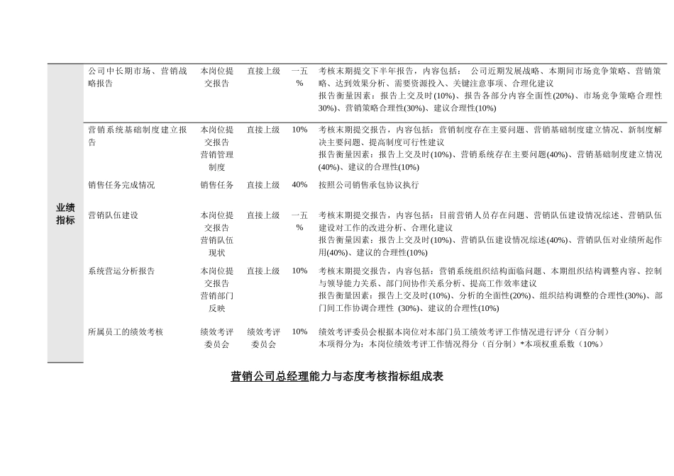 某营销系统绩效考核指标组成汇总表_第2页