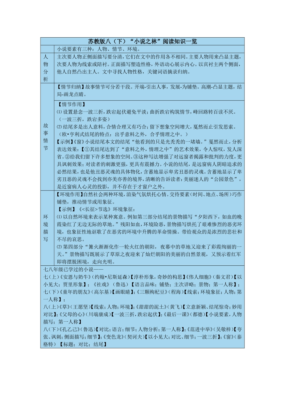 苏八（下）“小说之林”阅读知识一览_第1页