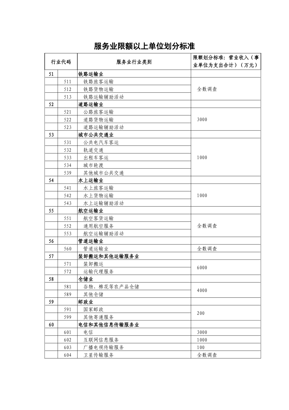 服务业限额以上单位划分标准_第1页