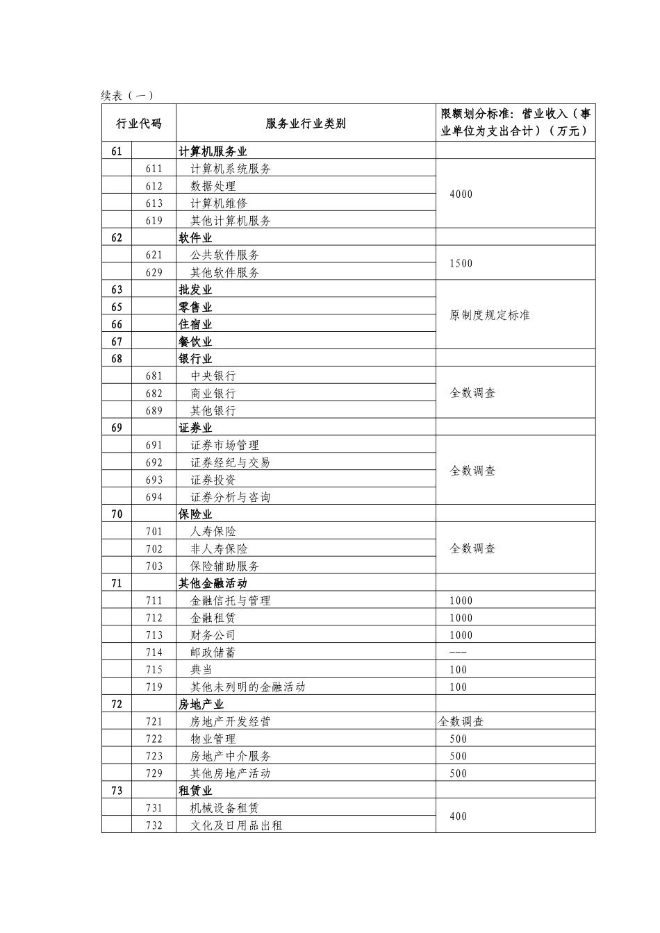 服务业限额以上单位划分标准_第2页