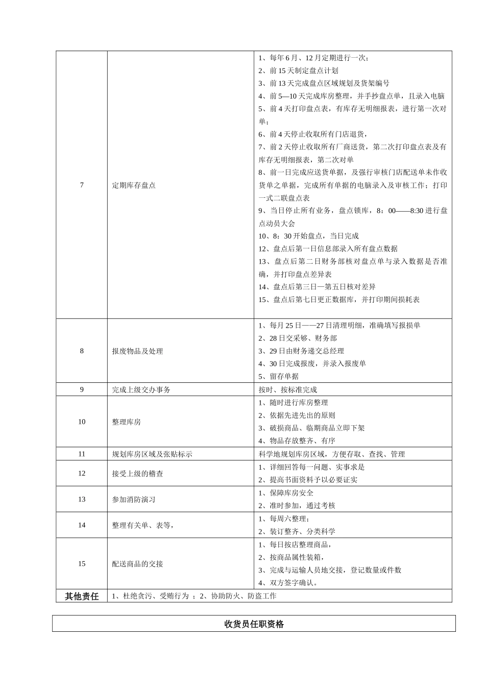 某大型跨国连锁超市库管员岗位说明书_第2页