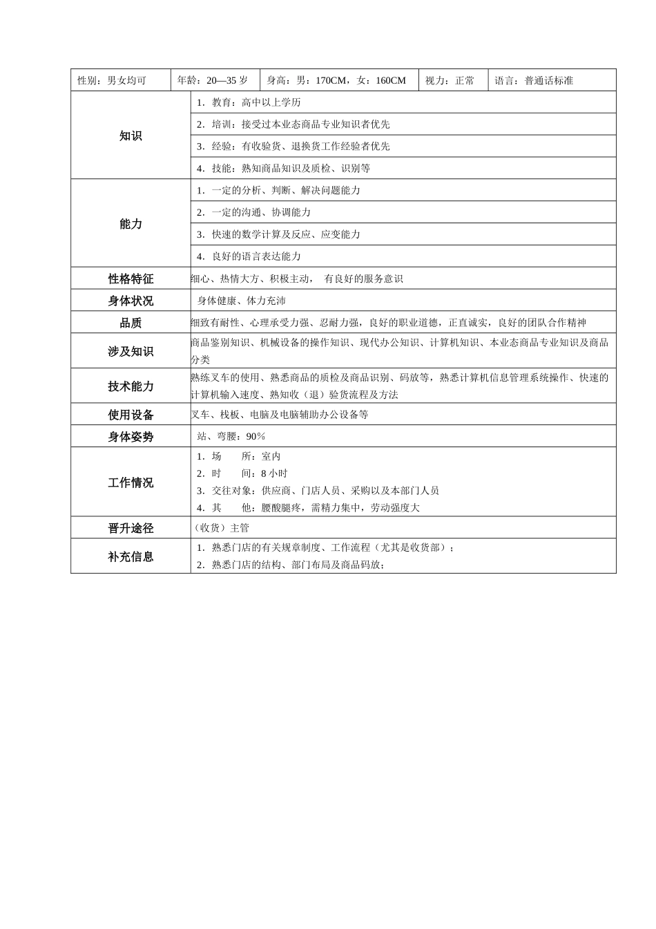 某大型跨国连锁超市库管员岗位说明书_第3页