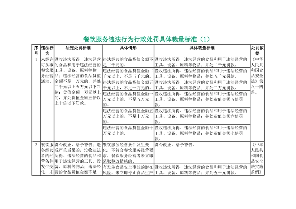 餐饮服务违法行为行政处罚具体裁量标准_第1页
