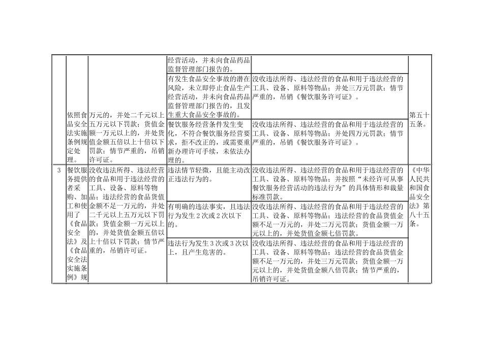 餐饮服务违法行为行政处罚具体裁量标准_第2页