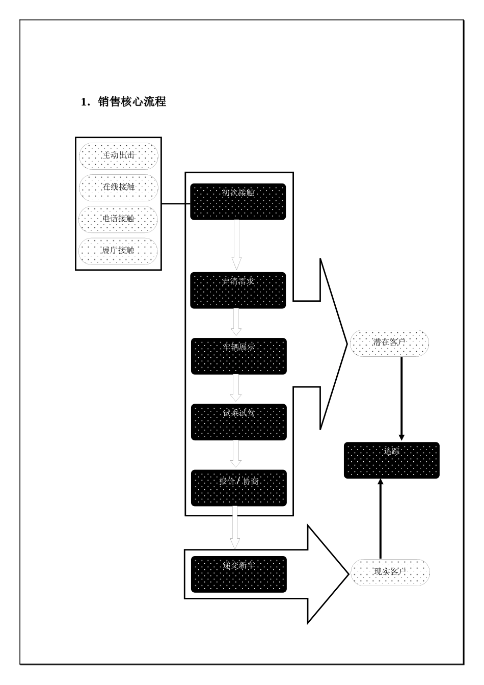 某汽车销售业务指导手册_第3页