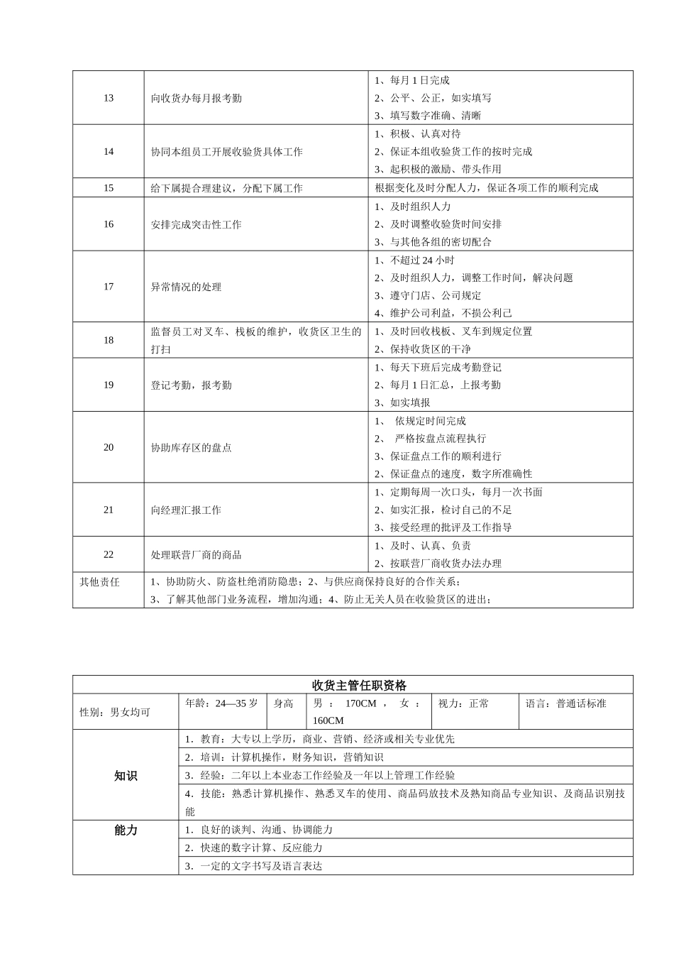 某大型跨国连锁超市收货主管岗位说明书_第2页