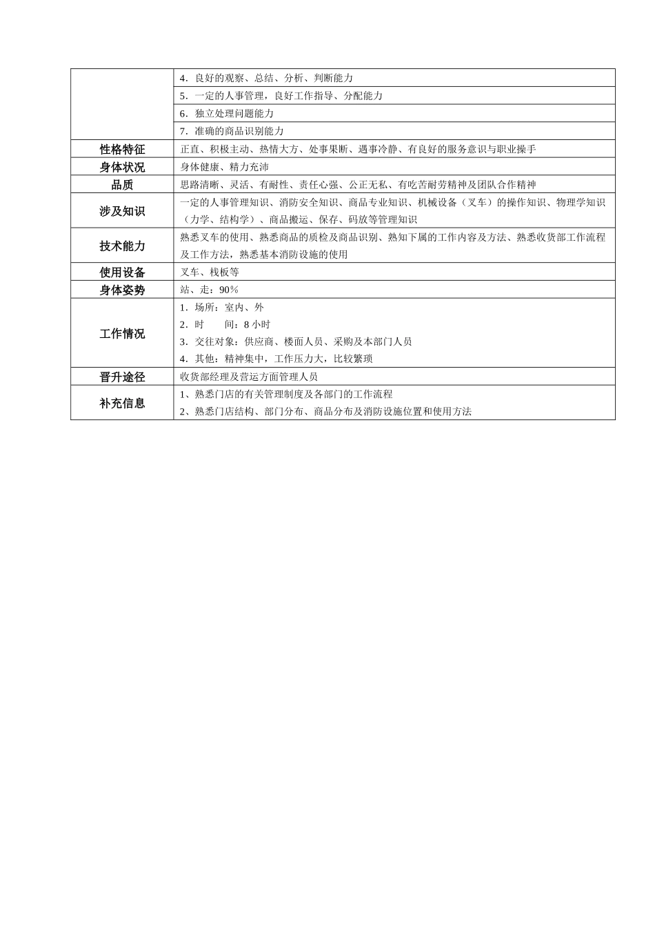 某大型跨国连锁超市收货主管岗位说明书_第3页