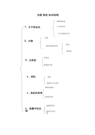 作业知识网格——能量热机