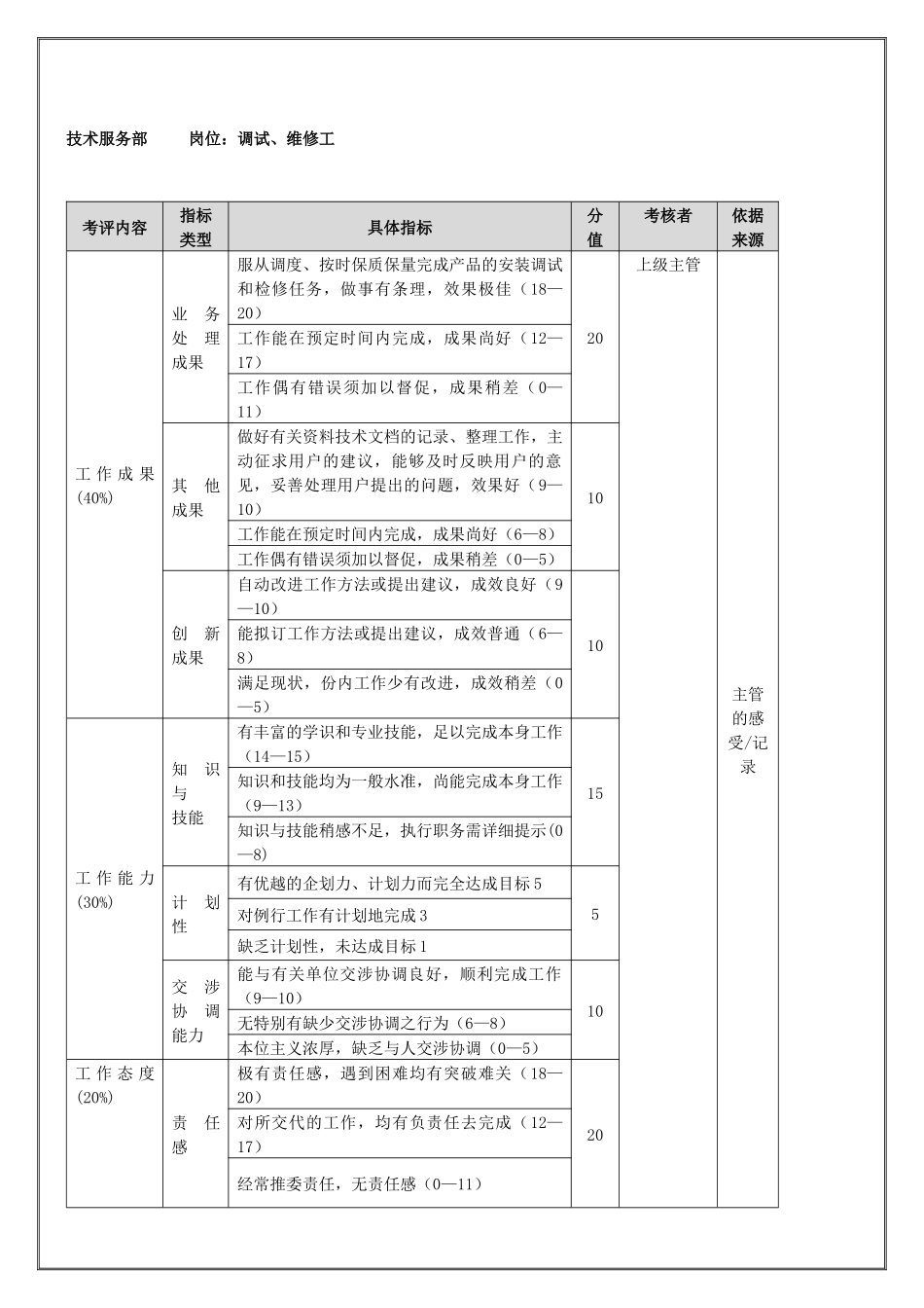 技术服务部调试、维修工（年度考核）表_第1页