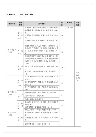 技术服务部调试、维修工（年度考核）表