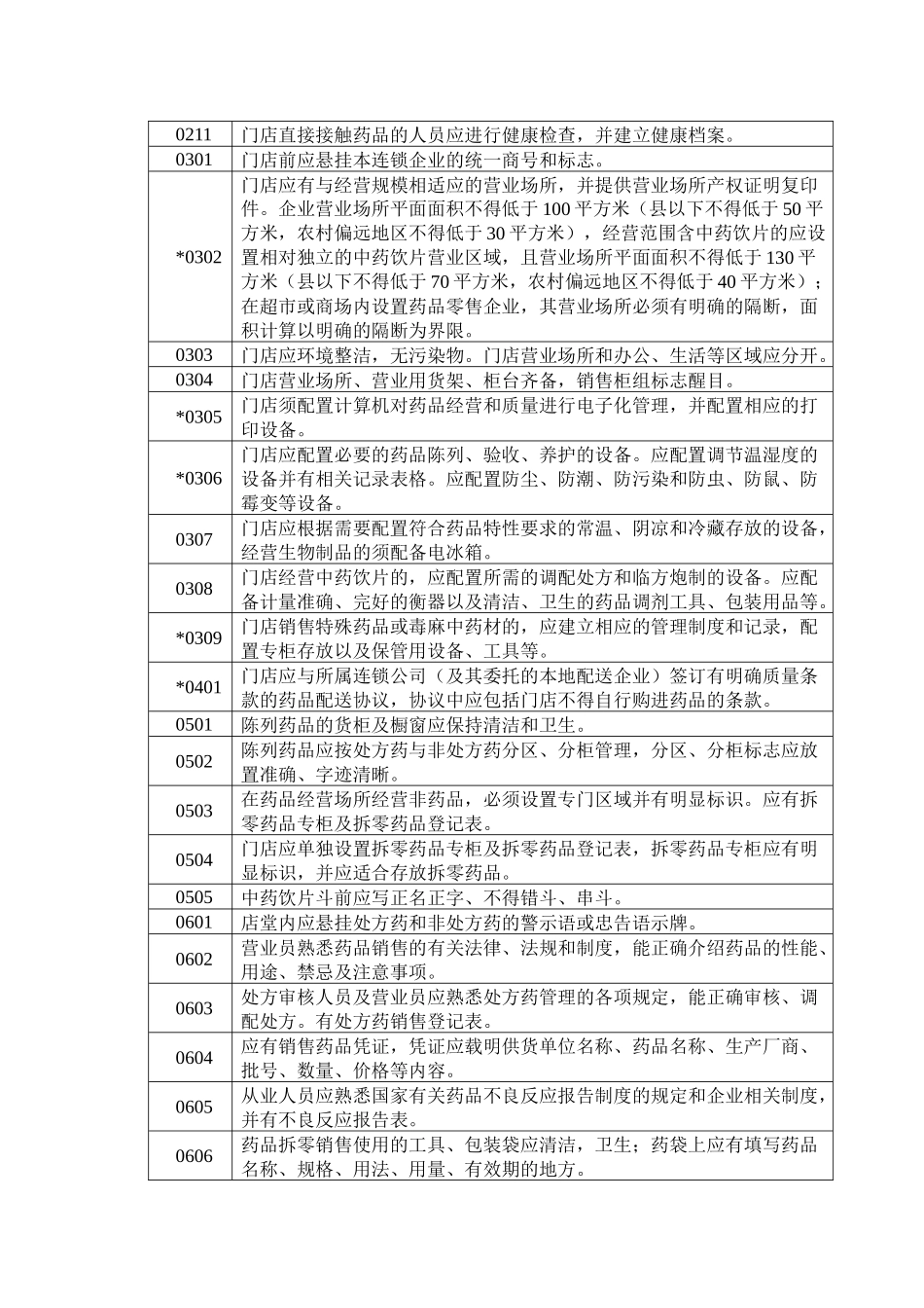 眉山市开办药品零售连锁门店验收标准_第2页