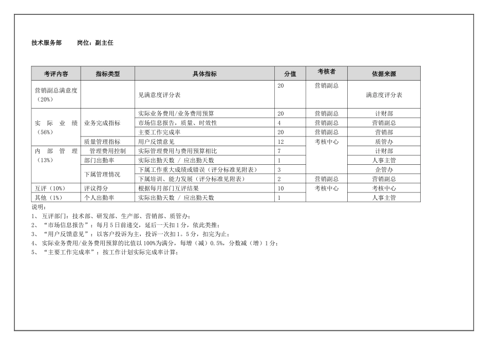 技术服务部副主任(季度考核)表_第1页