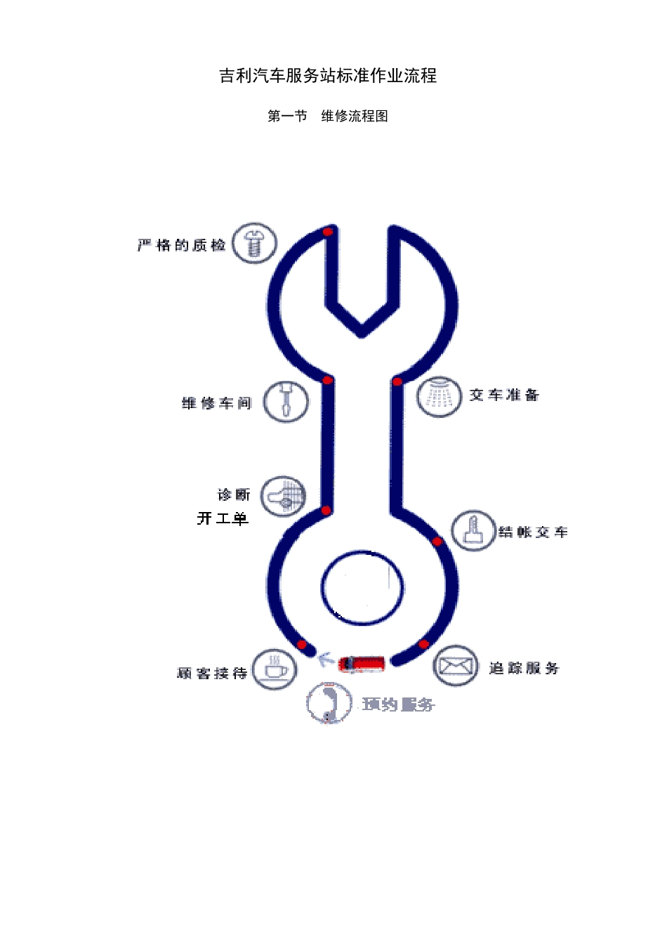 某汽车服务站标准作业流程_第1页