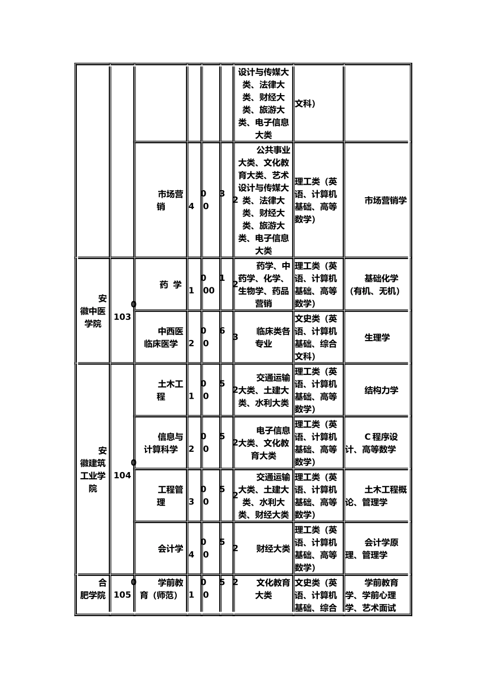 普通专科层次升入本科教育招生计划及各专业考试科目_第3页