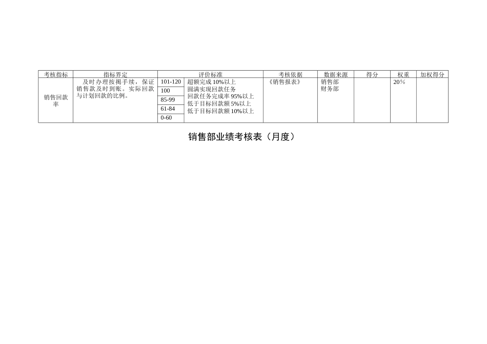 某咨询—某房地产销售部业绩考核表1204_第1页